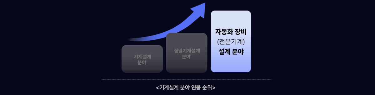 기계설계 분야 연봉 순위